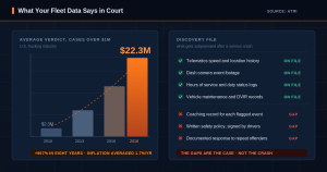 What Your Fleet Data Says in Court: left panel shows a bar chart of average verdicts over $1M in the U.S. trucking industry from 2010 to 2018, ending at $22.3M, with an inflation note below.